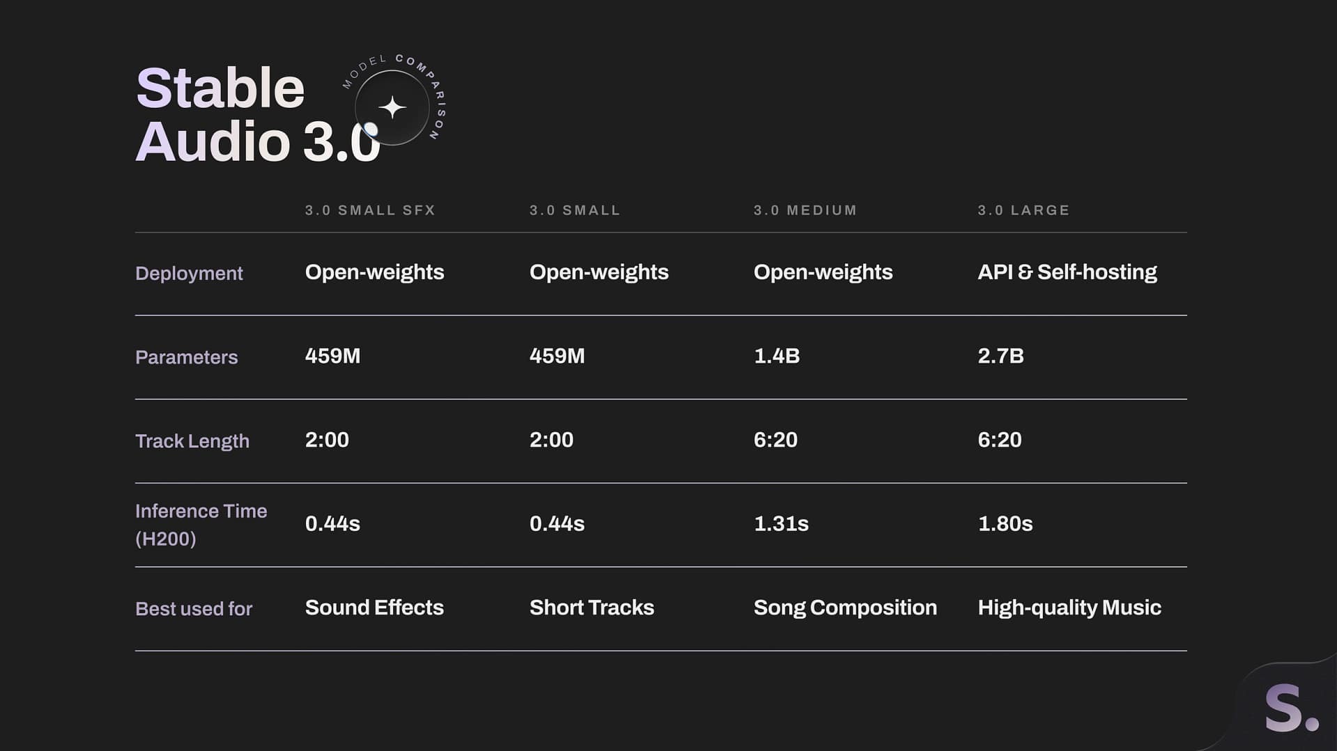 Stability AI’dan altı dakikadan uzun müzikler üretebilen yeni ses modeli: Stable Audio 3.0