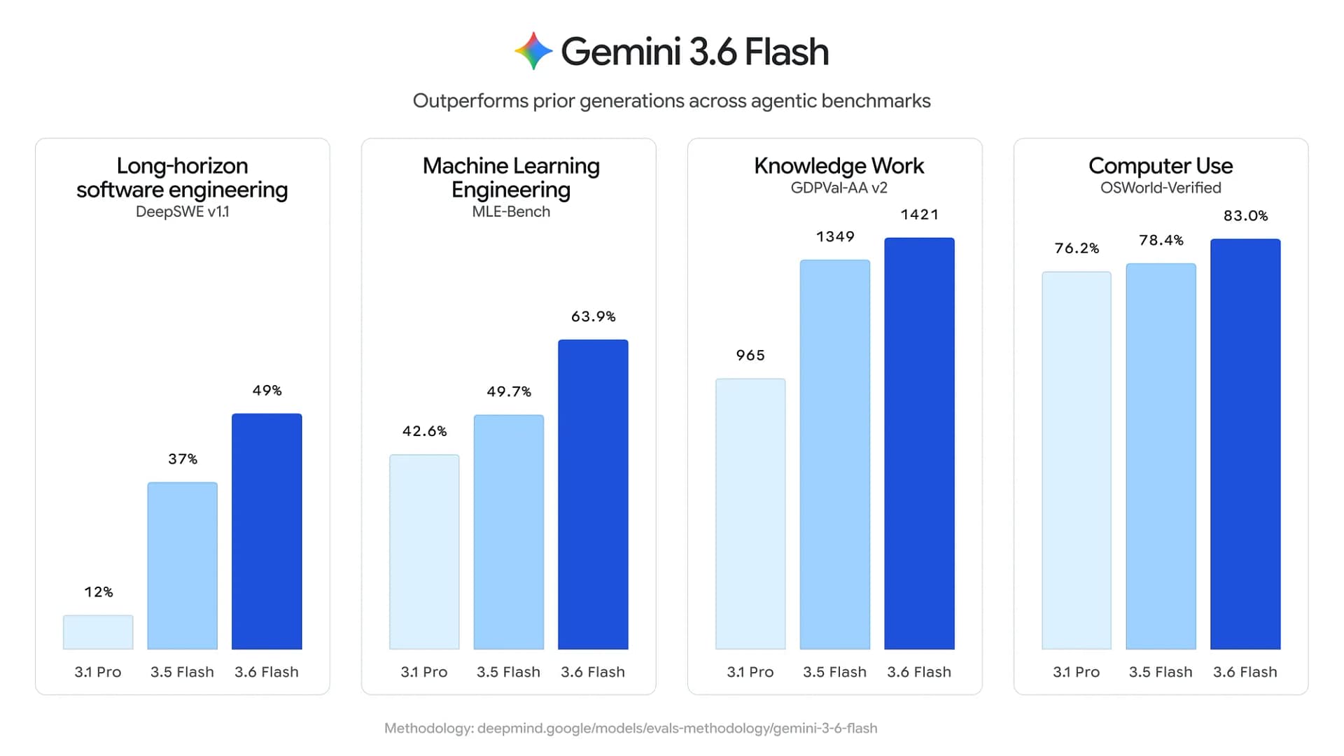 Google’dan Gemini ailesine eklenen üç yeni model: 3.6 Flash, 3.5 Flash-Lite ve 3.5 Flash Cyber